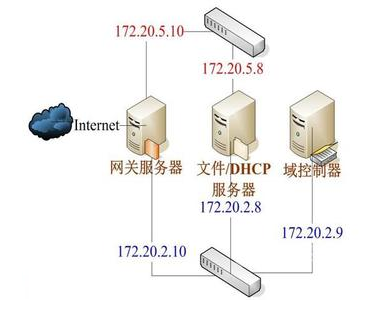 dhcp服務(wù)器詳解 dhcp服務(wù)器詳解