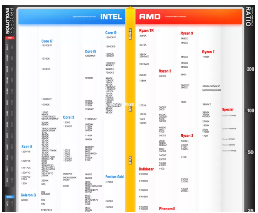 cpu 排行天梯圖介紹