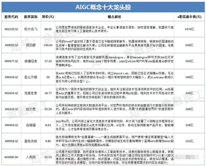 ChatGPT概念股：了解這個(gè)AI技術(shù)的商業(yè)價(jià)值和前景